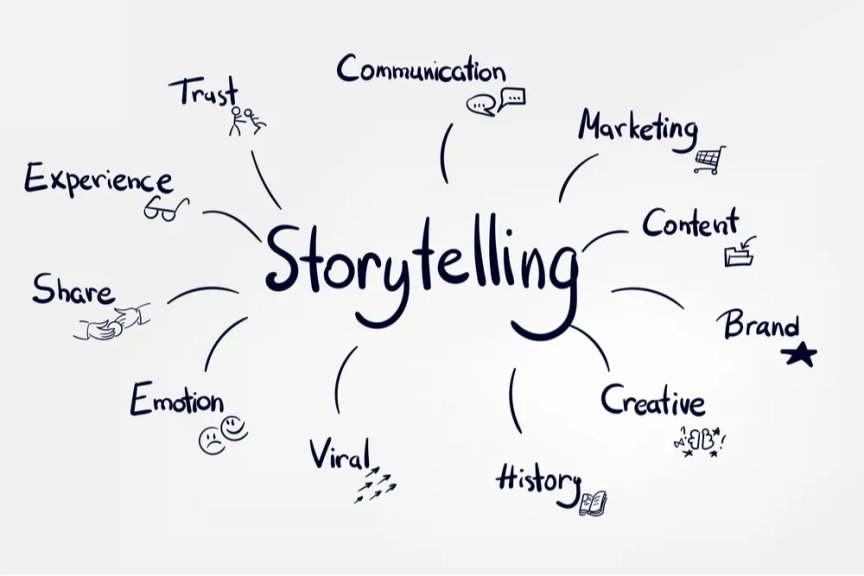 Wie Brand Storytelling Vertrauen in KI-gesteuerte Empfehlungen schafft Elemente des Brand Storytelling auf Blogs, Bewertungen und Social-Media-Plattformen angezeigt